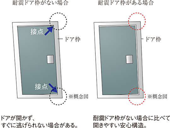 ※概念図 耐震ドア枠がない場合：ドアが開かず、すぐに逃げられない場合がある。耐震ドア枠がある場合：耐震ドア枠がない場合に比べて開きやすい安心構造。