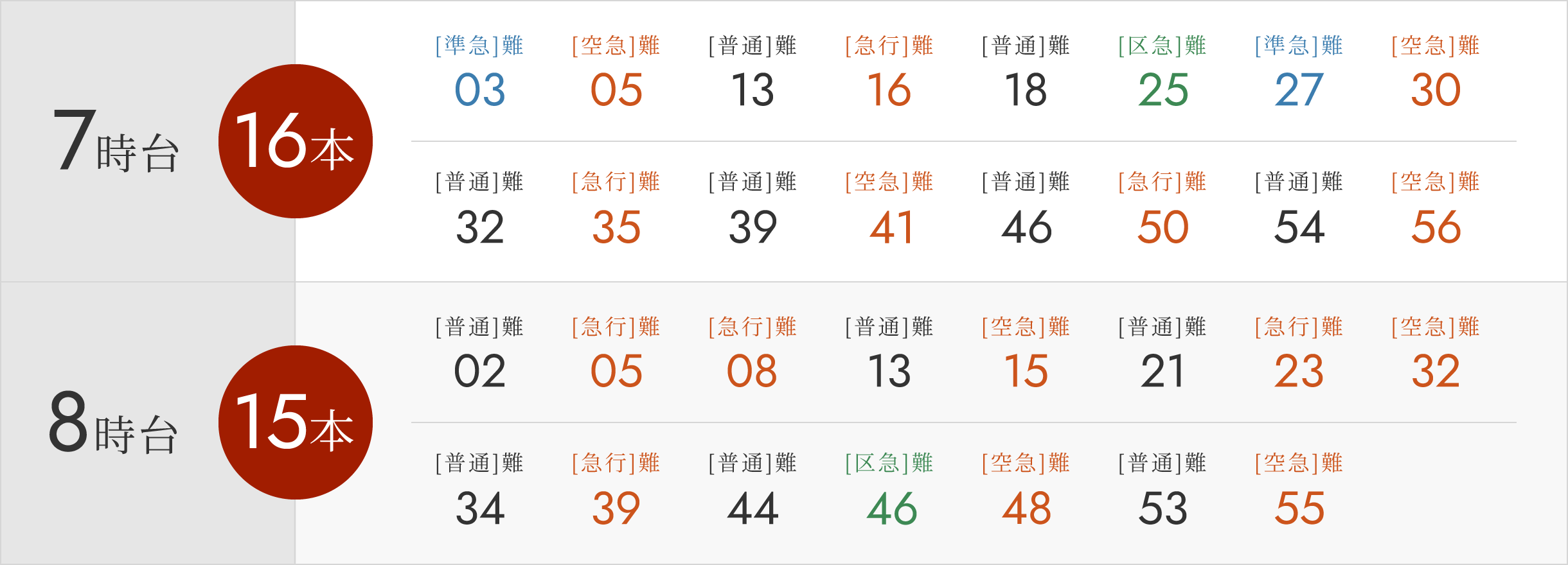 南海本線「羽衣」駅なんば行き平日の時刻表