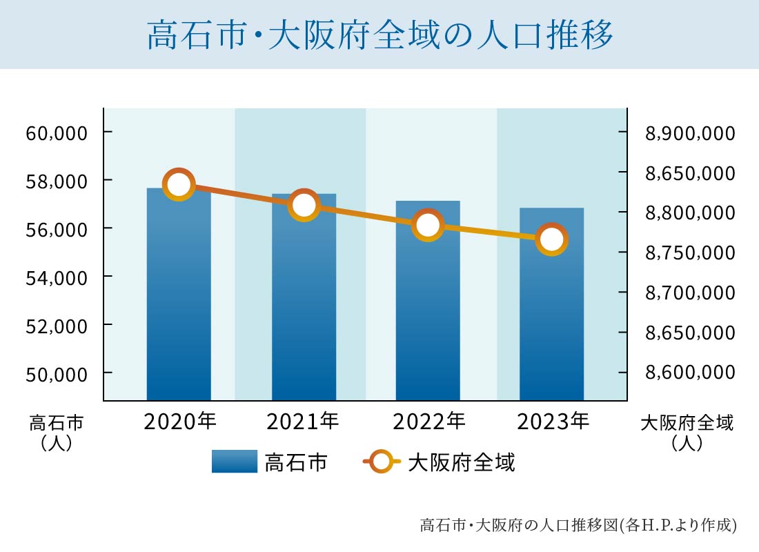 高石市・大阪府全域の人口推移を表したグラフ