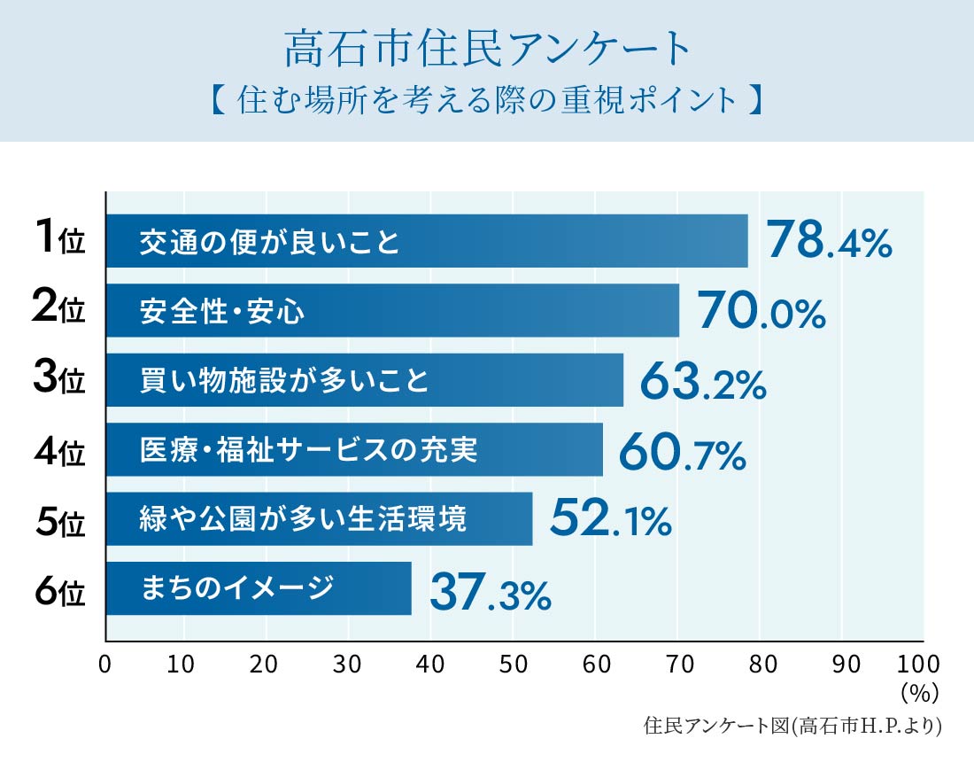 住む場所を考える際の重視ポイントについて高石市住民にアンケートした結果をランキング形式で表した図
