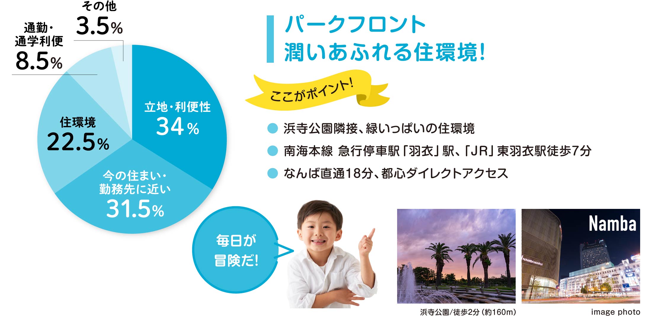 パークフロント潤いあふれる住環境！ ここがポイント！●浜寺公園隣接、緑いっぱいの住環境 ●南海本線 急行停車駅「羽衣」駅、「JR」東羽衣駅徒歩7分 ●なんば直通18分、都心ダイレクトアクセス 毎日が冒険だ！