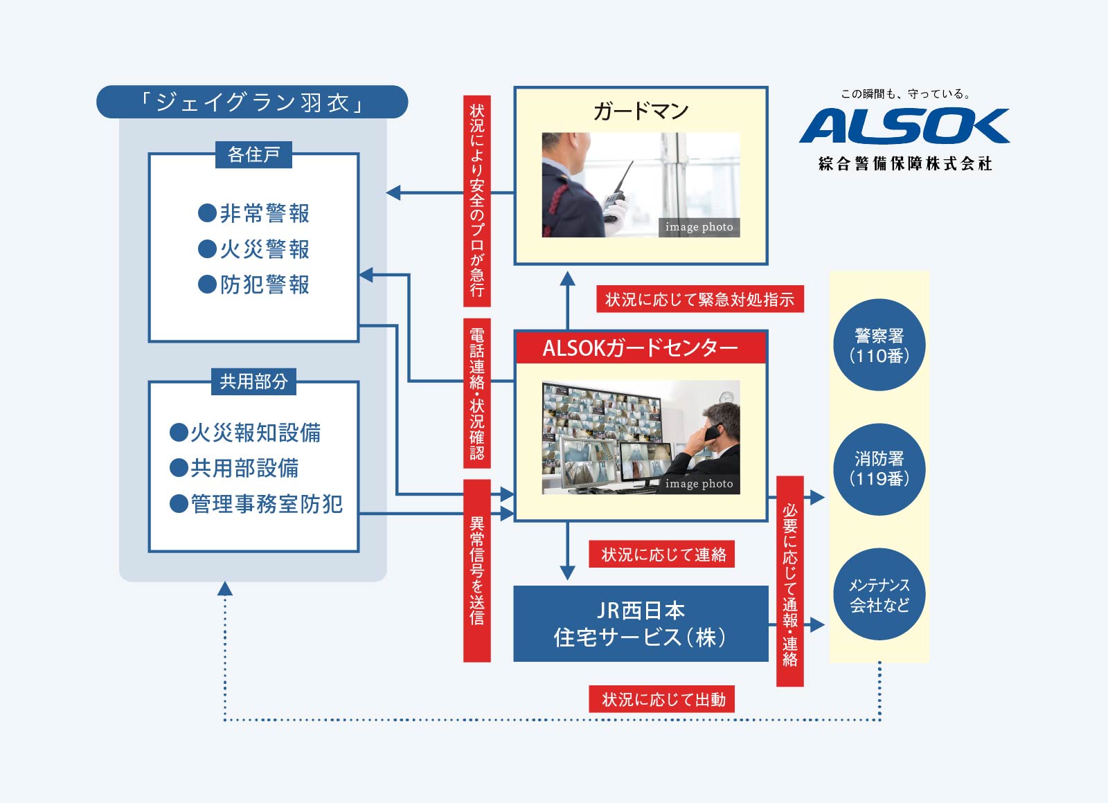 当物件とALSOKのセキュリティの経路を表した概念図