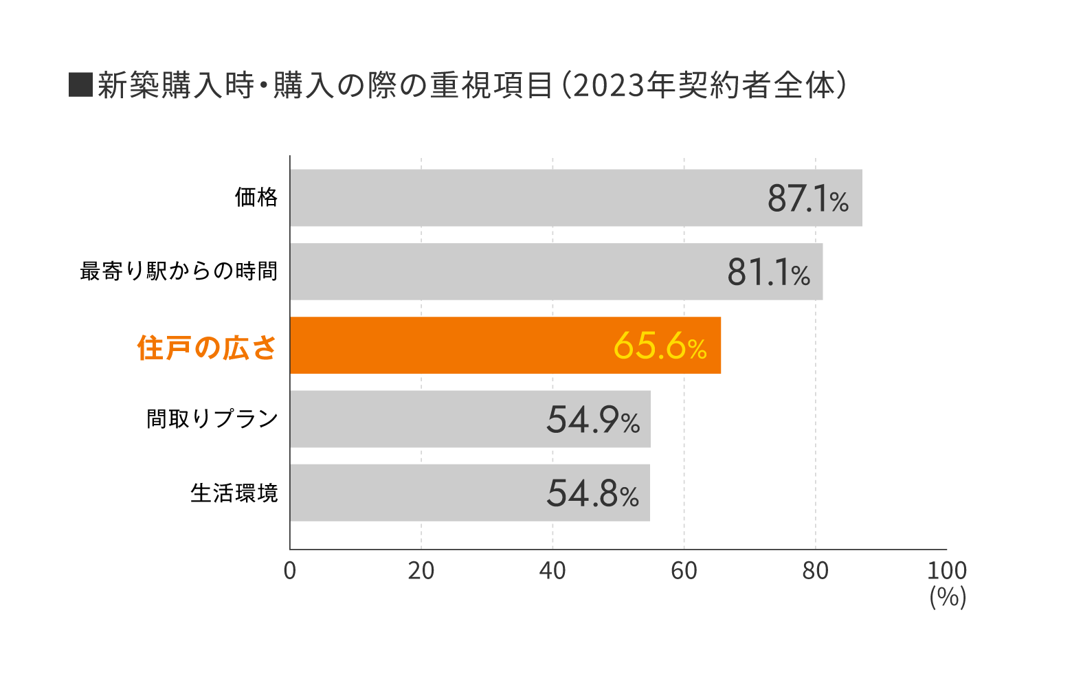 新築購入時・購入の際の重視項目（2023年契約者全体）の調査結果 価格87.1% 最寄り駅からの時間81.1% 住戸の広さ65.6% 間取りプラン54.9% 生活環境54.8%