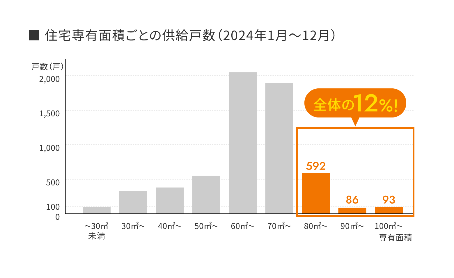 住宅専有面積ごとの供給戸数（2024年1月～12月）中80㎡超の戸数は全体の12％