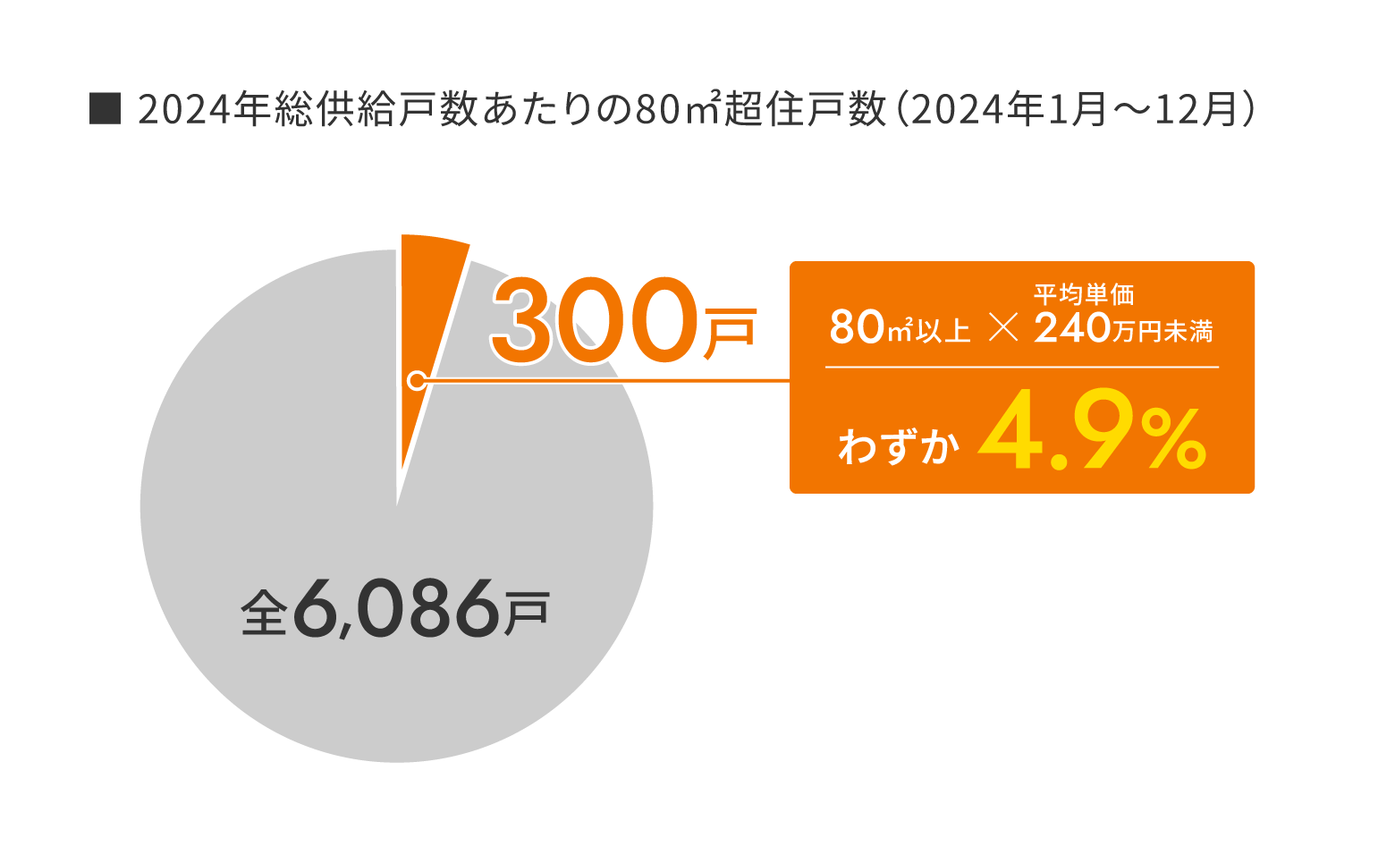 2024年総供給戸数あたりの80㎡超住戸数（2024年1月～12月）は全6,086戸中300戸でわずか4.9％