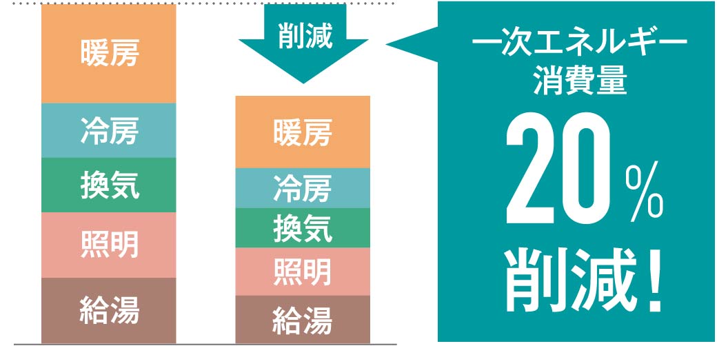 一次エネルギー消費量20%削減！