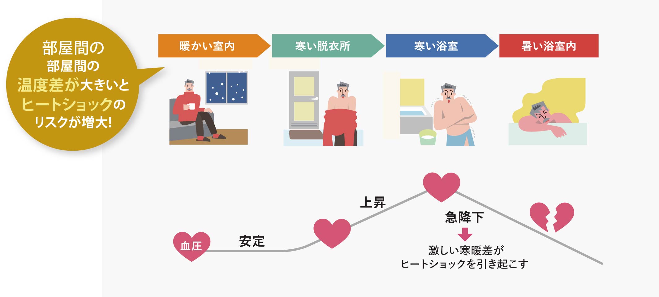 部屋間の部屋間の温度差が大きいとヒートショックのリスクが増大!