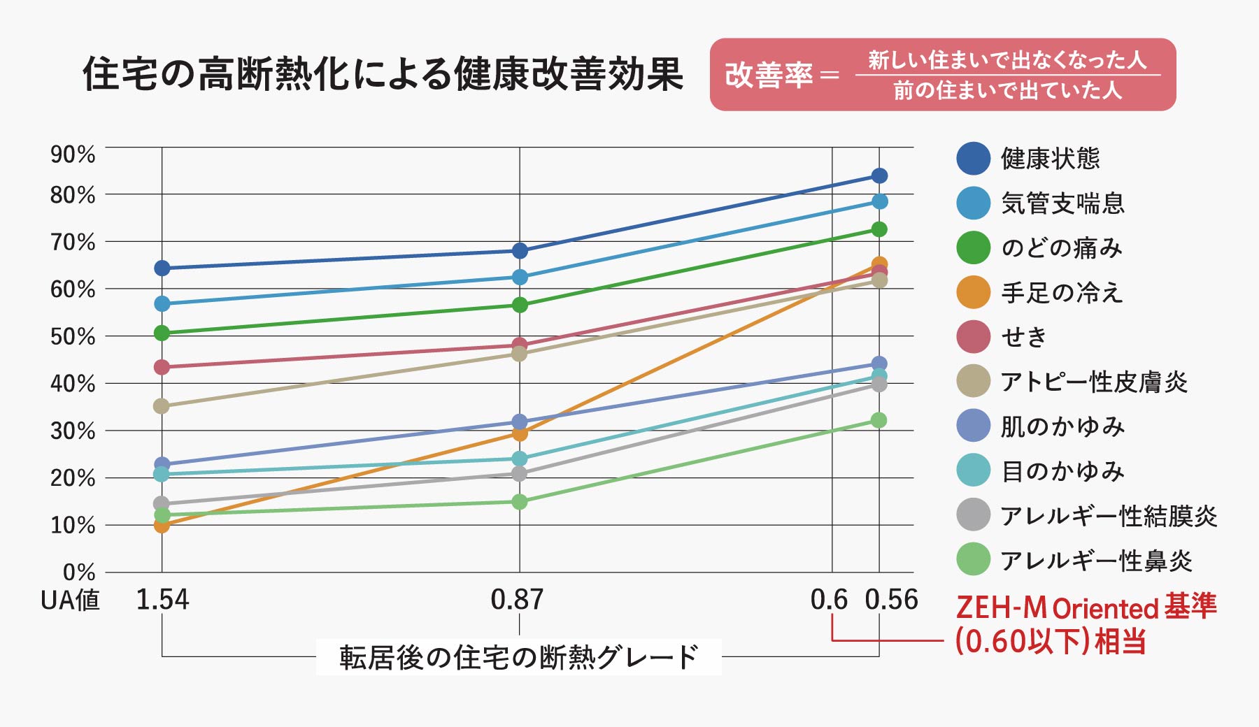 住宅の高断熱化による健康改善効果を表したグラフ 改善率＝新しい住まいで症状が出なくなった人÷前の住まいで出ていた人 ZEH-M Oriented基準（0.60以下）相当
