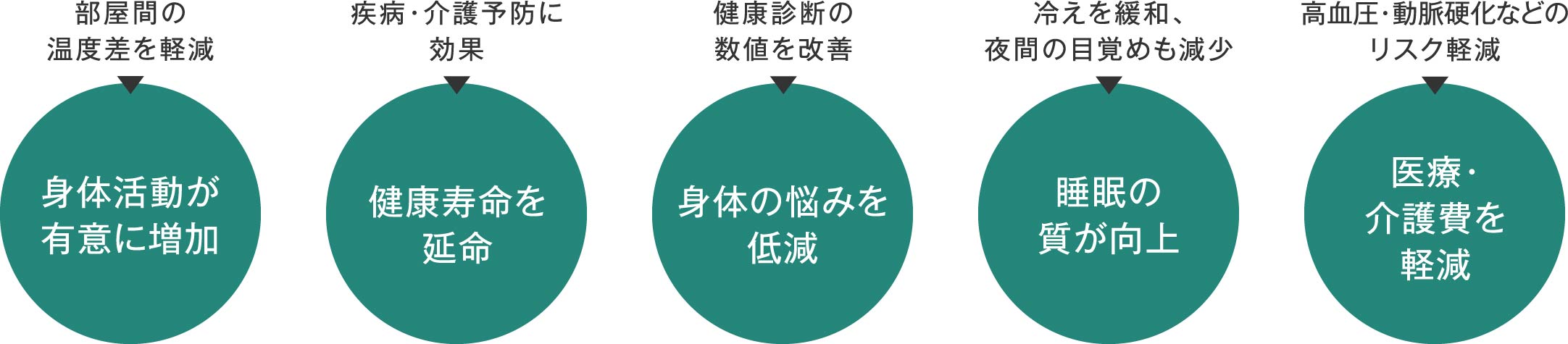部屋間の温度差を軽減→身体活動が有意に増加 疾病・介護予防に効果→健康寿命を延命 健康診断の数値を改善→身体の悩みを低減 冷えを緩和、夜間の目覚めも減少→睡眠の質が向上 高血圧・動脈硬化などのリスク軽減→医療・介護費を軽減