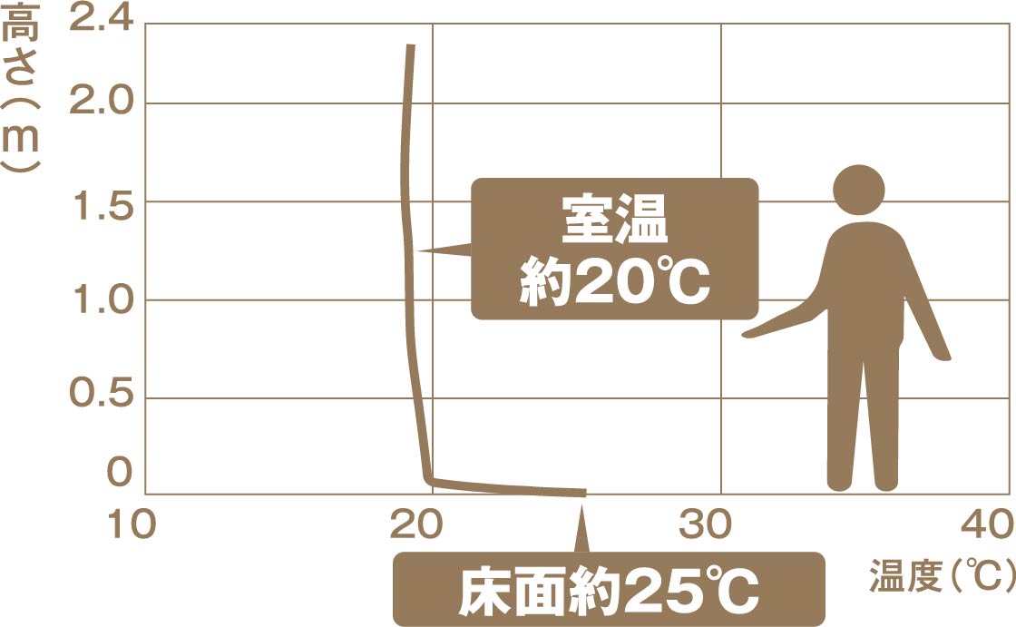 床暖房の垂直温度を表したイラスト
