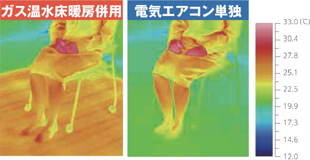 ガス温水床暖房と電気エアコンを併用した時と電気エアコン単独使用の際の表面温度の違いを表した写真