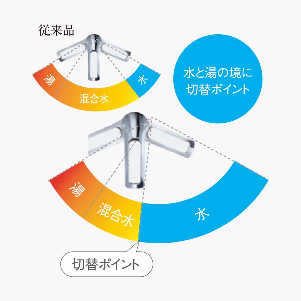 従来のキッチン水栓と比べユニバーサルデザイン水栓の方が常温の水が出るレバーの向きの範囲が広いことを表している比較写真