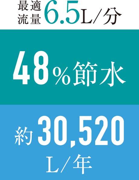 最適流量6.5L/分 48％節水 約30,520L/年
