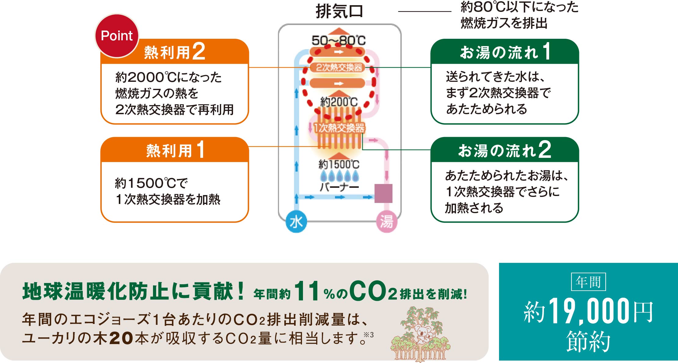 お湯の流れ1｜送られてきた水は、まず2次熱交換器であたためられる お湯の流れ2｜あたためられたお湯は、1次熱交換器でさらに加熱される 熱利用1｜約1500℃で1次熱交換器を加熱 熱利用2｜約2000℃になった燃焼ガスの熱を2次熱交換器で再利用 地球温暖化防止に貢献！年間約11％のCO2排出を削減！年間のエコジョーズ１台あたりのCO2排出削減量は、ユーカリの木20本が吸収するCO2量に相当します。※3