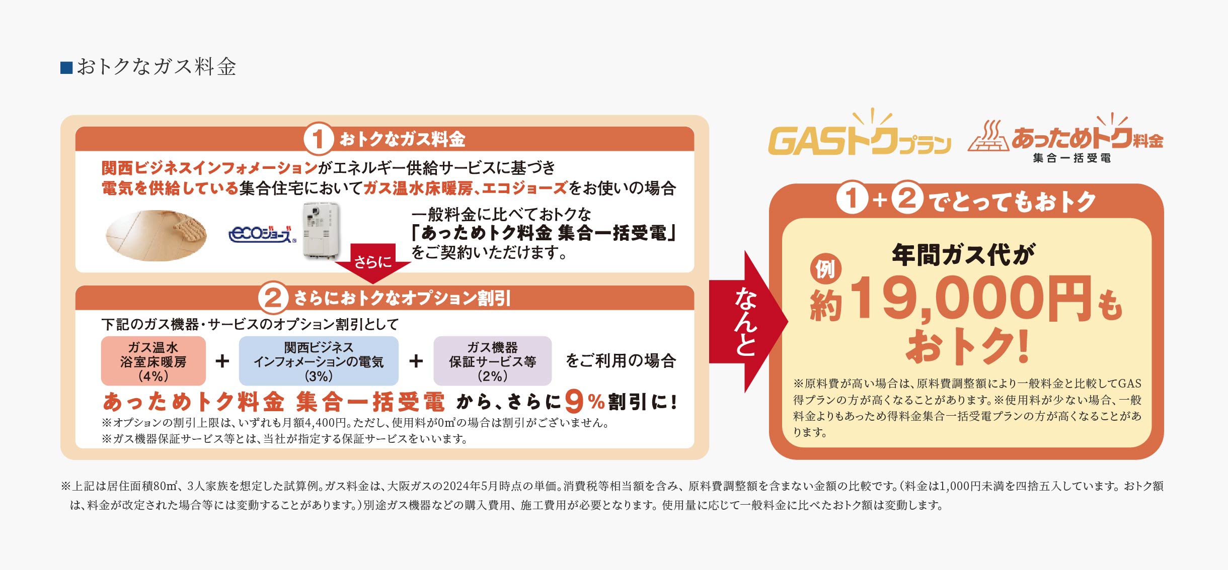 おトクなガス料金 ①おトクなガス料金｜関西ビジネスインフォメーションがエネルギー供給サービスに基づき電気を供給している集合住宅においてガス温水床暖房、エコジョーズをお使いの場合一般料金に比べておトクな「あっためトク料金 集合一括受電」をご契約いただけます。②さらにおトクなオプション割引｜ガス温水床暖房＋関西ビジネスインフォメーションの電気＋ガス機器保証サービス等をご利用の場合あっためトク料金 集合一括受電から、さらに９％割引に！※オプションの割引上限は、いずれも月額4,400円。ただし、使用料が0㎡の場合は割引がございません。※ガス機器保証サービス等とは、当社が指定する保証サービスをいいます。①＋②でとってもおトク（例）年間ガス代が約19,000円もおトク！※原料費が高い場合は、原料費調整額により一般料金と比較してGAS得プランの方が高くなることがあります。※使用料が少ない場合、一般料金よりもあっため得料金集合一括受電プランの方が高くなることがあります。※上記は居住面積80㎡、3人家族を想定した試算例。ガス料金は、大阪ガスの2024年5月時点の単価。消費税等相当額を含み、原料費調整額を含まない金額の比較です。（料金は1,000円未満を四捨五入しています。おトク額は、料金が改定された場合等には変動することがあります。）別途ガス機器などの購入費用、施工費用が必要となります。使用量に応じて一般料金に比べたおトク額は変動します。