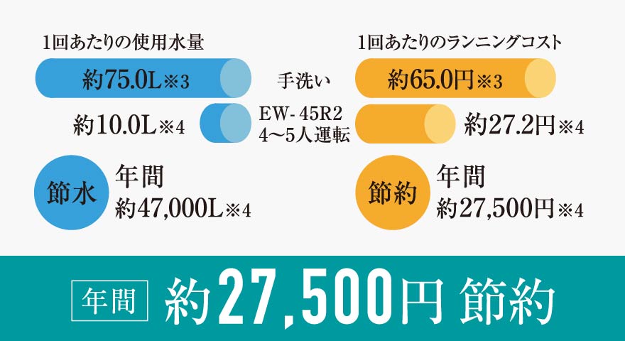 水道料金を年間約27,500円節約できることを解説したイラスト