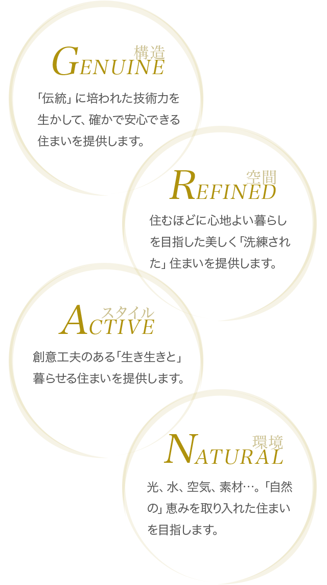 【GENUINE：構造】「伝統」に培われた技術力を生かして、確かで安心できる住まいを提供します。　【REFINED：空間】住むほどに心地よい暮らしを目指した美しく「洗練された」住まいを提供します。【ACTIVE：スタイル】創意工夫のある「生き生きと」暮らせる住まいを提供します。【NATURAL：環境】光、水、空気、素材…。「自然の」恵みを取り入れた住まいを目指します。