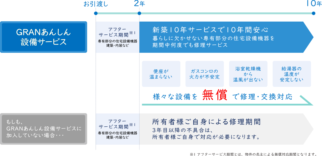 GRANあんしん設備サービスでは新築10年サービス期間中に住宅設備機器を無償で修理・交換対応し、未加入の場合は所有者自身で修理対応が必要になることを示す図