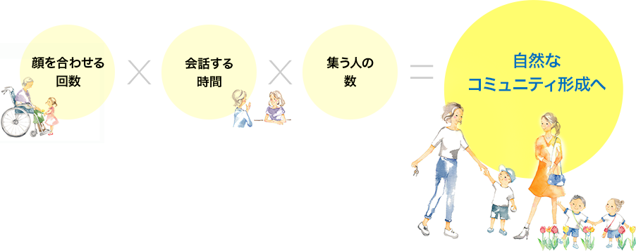 顔を合わせる回数 × 会話する時間 × 集う人の数 ＝ 自然なコミュニティ形成へ