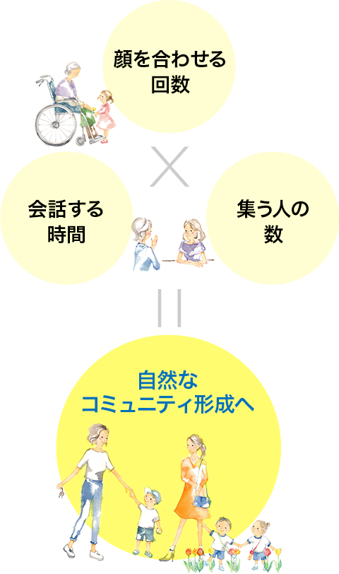 顔を合わせる回数 × 会話する時間 × 集う人の数 ＝ 自然なコミュニティ形成へ