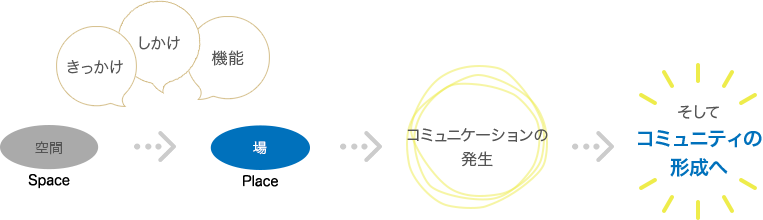 空間（Space）+ 「きっかけ」「しかけ」「機能」→場（Place）→コミュニケーションの発生→そしてコミュニティの形成へ