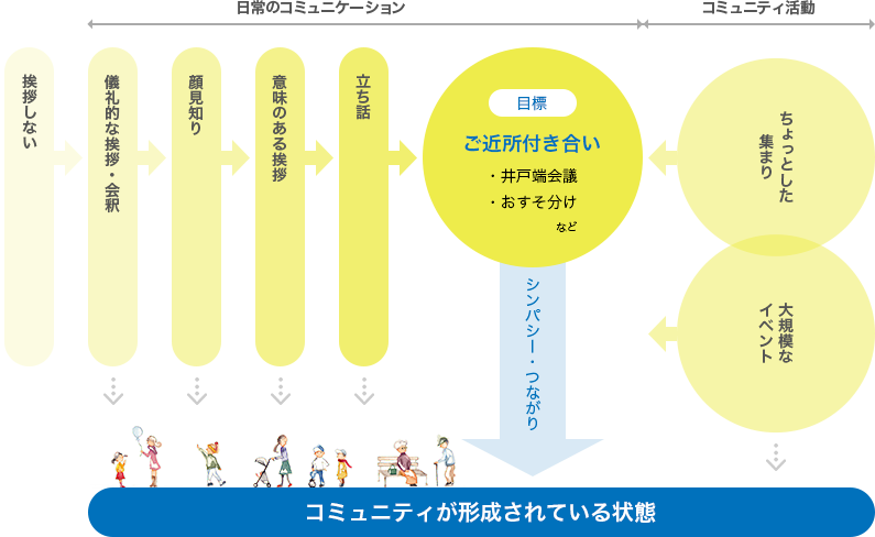 コミュニティが形成されている状態