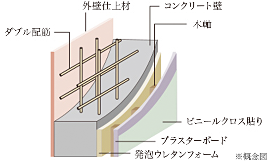 ※概念図：ダブル配筋、外壁仕上材、コンクリート壁、木軸、ビニールクロス貼り、プラスターボード、発泡ウレタンフォーム