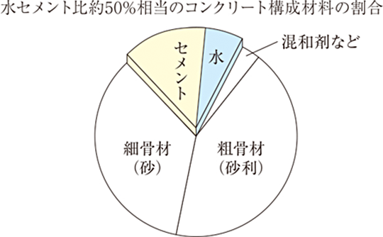 水セメント比約50%相当のコンクリート構成材料の割合：粗骨材(砂利)、細骨材(砂)、セメント、水、混和材など