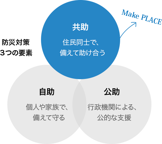 防災対策３つの要素：・自助：個人や家族で、備えて守る。・共助：住民同士で、備えて助け合う。→Make PLACE。・公助：行政機関による、公的な支援