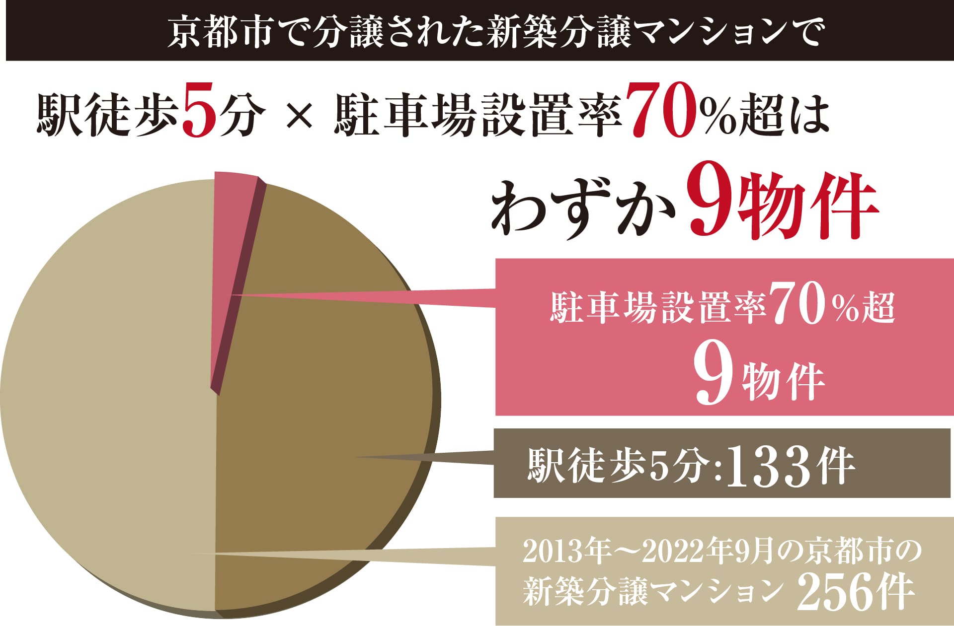 駅徒歩1分（約60m）で、駐車場設置率約73％。