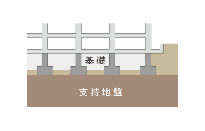 直接基礎