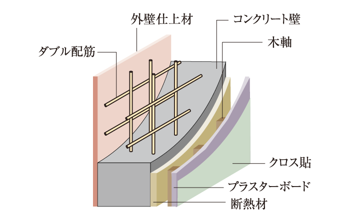 ダブル配筋