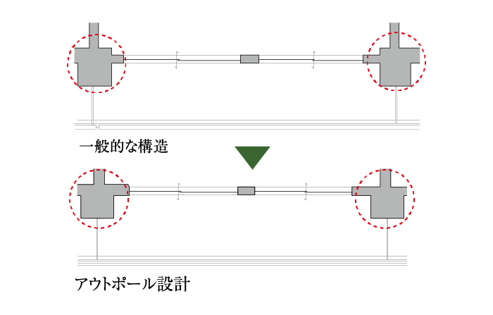 アウトポール設計