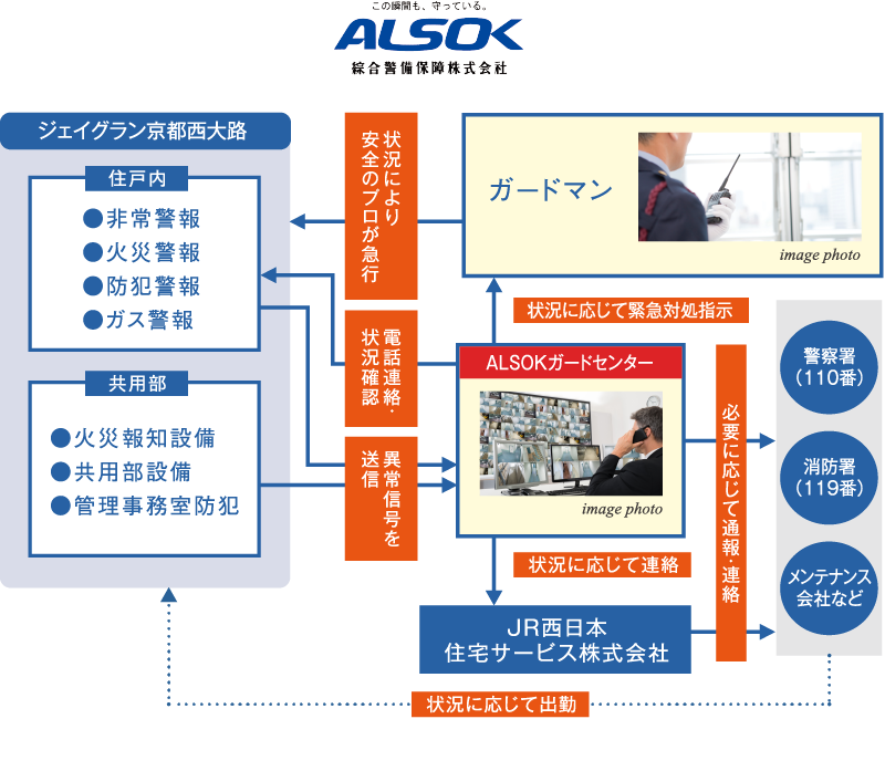 ALSOKの24時間遠隔監視システム