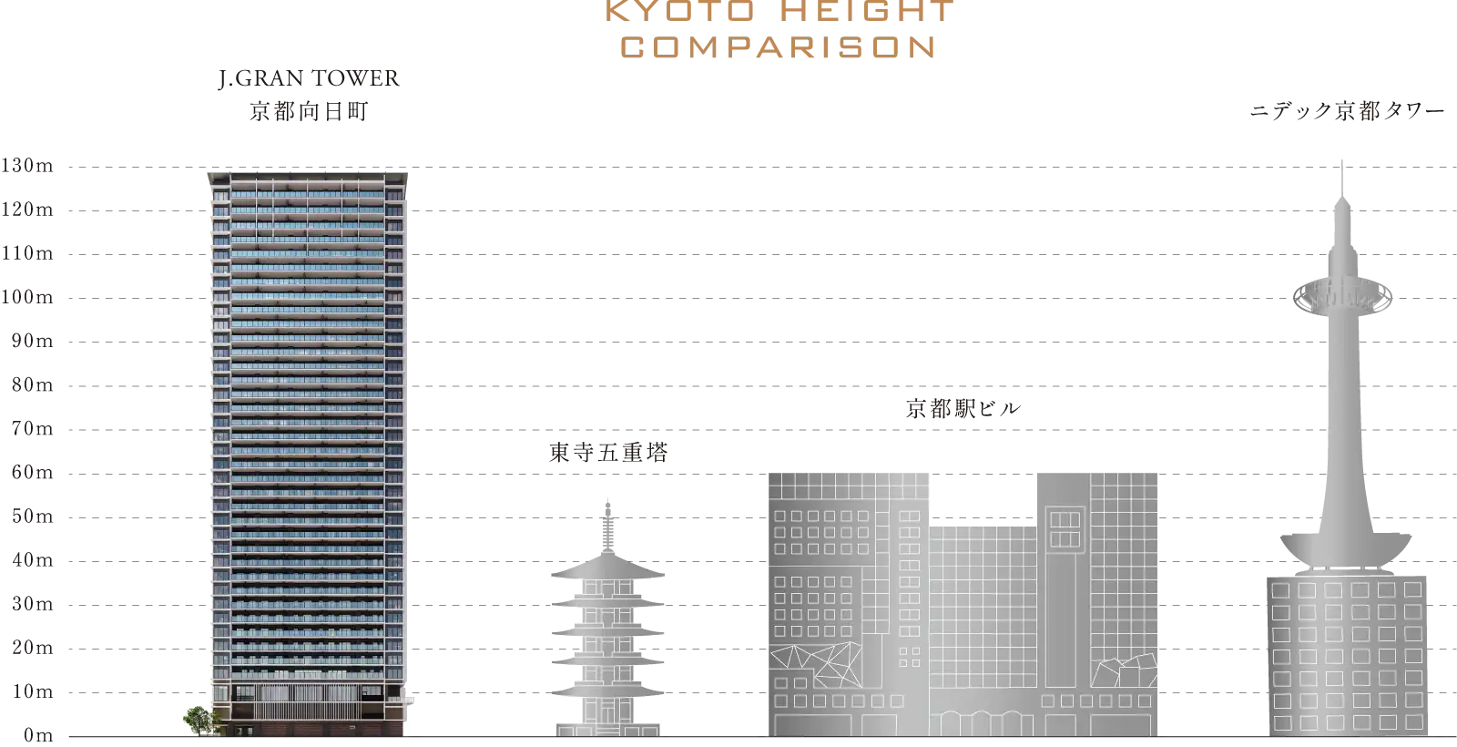 KYOTO HIGHT COMPARISON J.GRAN TOWER 京都向日町 東寺五重塔 京都駅ビル ニデック京都タワー
