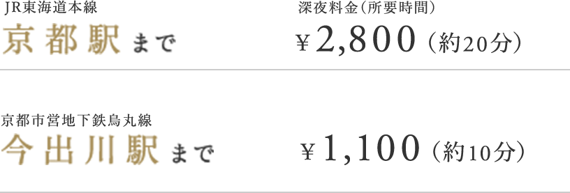 JR東海道本線京都駅まで¥2,540円（約20分）京都市営地下鉄烏丸線今出川駅まで¥1,020（約10分）