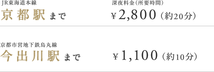 JR東海道本線京都駅まで¥2,540円(約20分)京都市営地下鉄烏丸線今出川駅まで¥1,020(約10分)