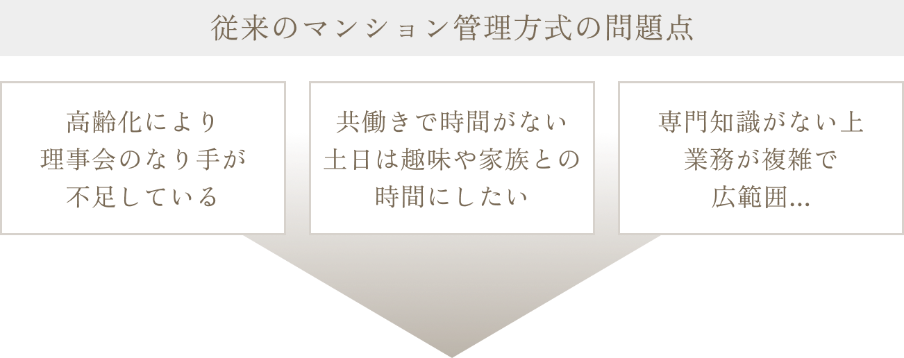 従来のマンション管理方式の問題点
